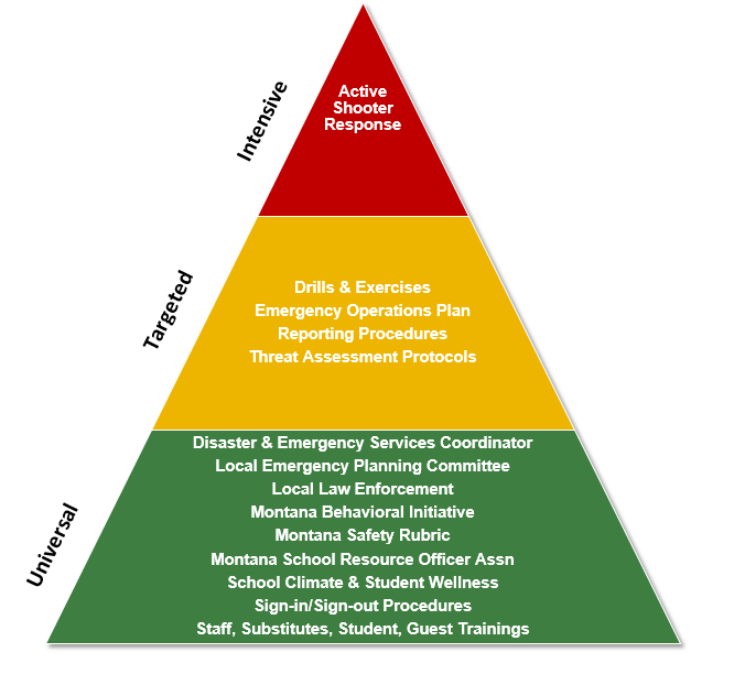 Active shooter triangle MTSS graphic Active shooter triangle MTSS graphic