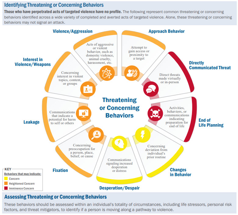 Threatening and concerning behaviors wheel