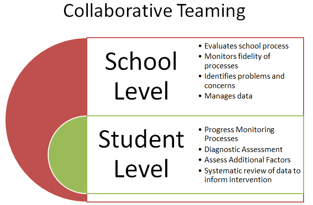 Collaborative Teaming Graphic. School Level: Evaluates school process, monitors fidelity of processes, identifies problems and concerns, and manages data. Student Level: Progress monitoring processes, diagnostic assessment, assess additional factors, and systematic review of data to inform intervention.